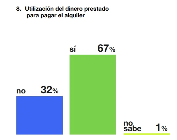 Encuesta: la desregulación de alquileres ahoga a inquilinos