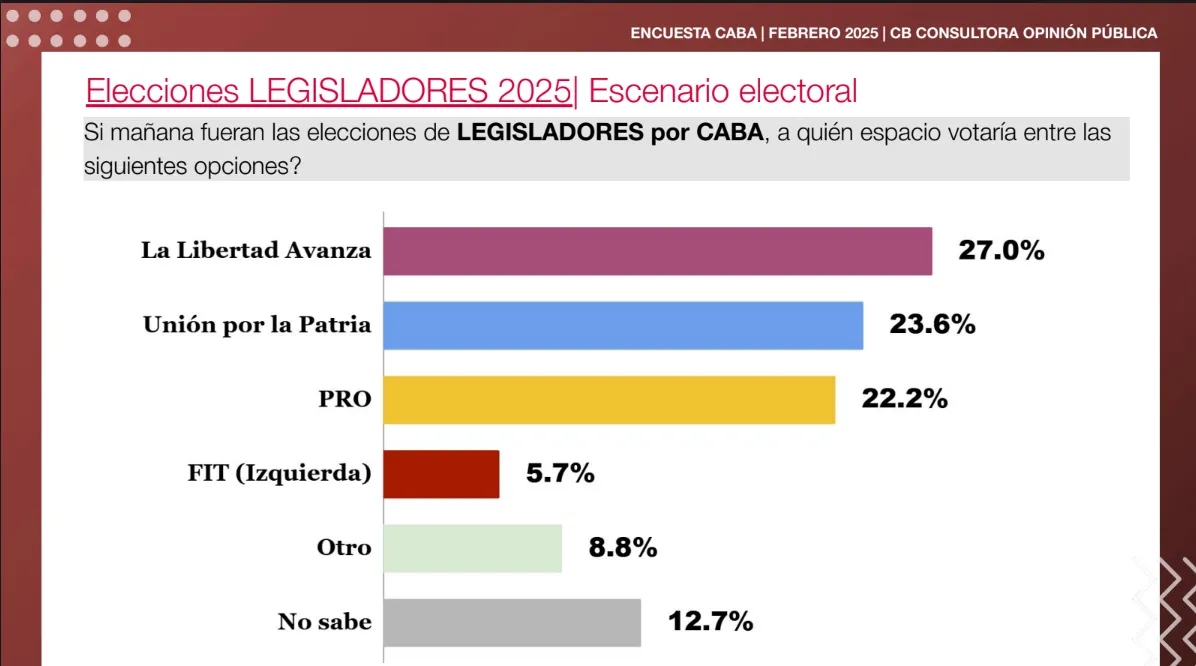 Legisladores CABA 2025 Escenario Electoral