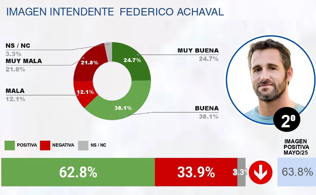Nuevo ranking de intendentes quiénes se lucen y quiénes se hunden