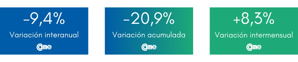Las ventas minoristas pyme cayeron 7,3% anual en mayo