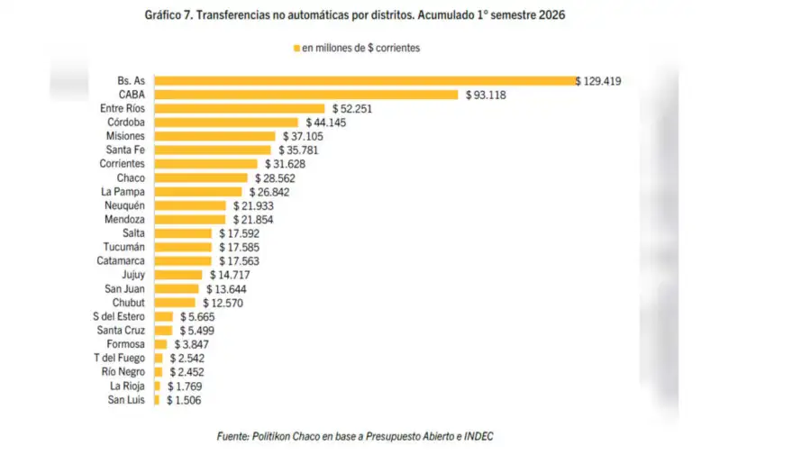 Transferencias nación a provincias 3