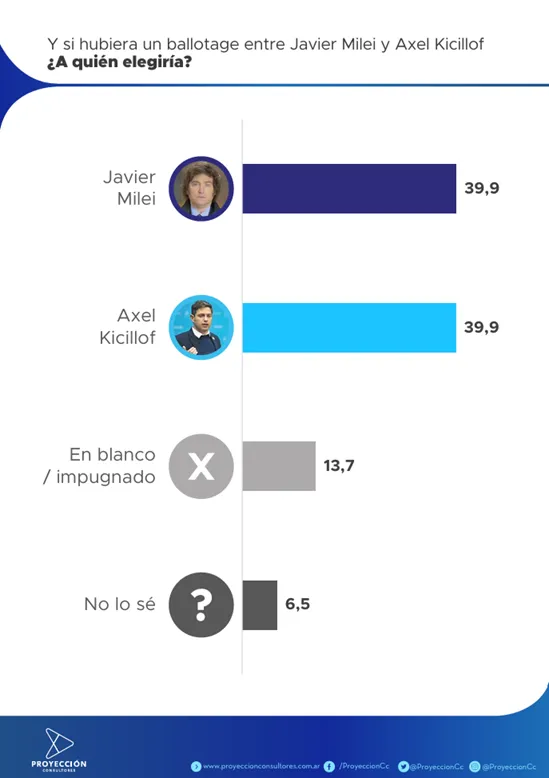 Encuesta Proyección Consultores.