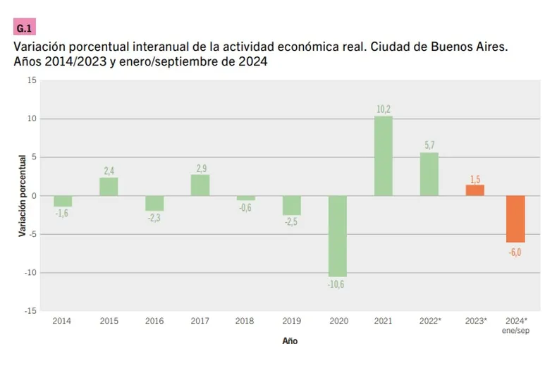 Cayó la actividad económica en CABA
