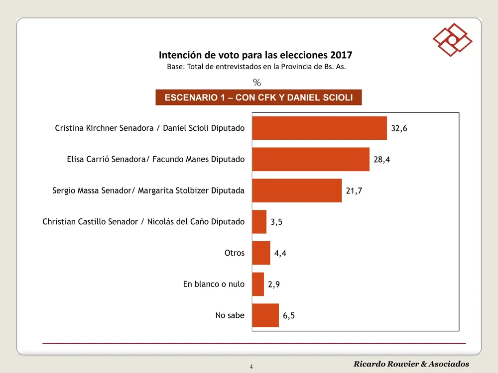 Encuesta: Las elecciones irían rumbo a la polarización