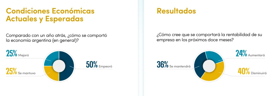 Encuesta Vistage Argentina