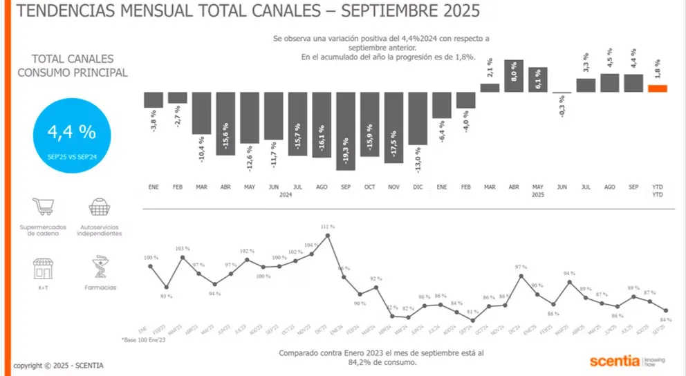 Tendencias mensual total canales Septiembre Scentia