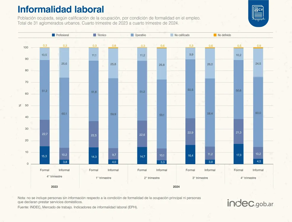 Informalidad Indec