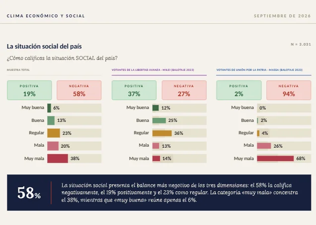 Clima económico y social