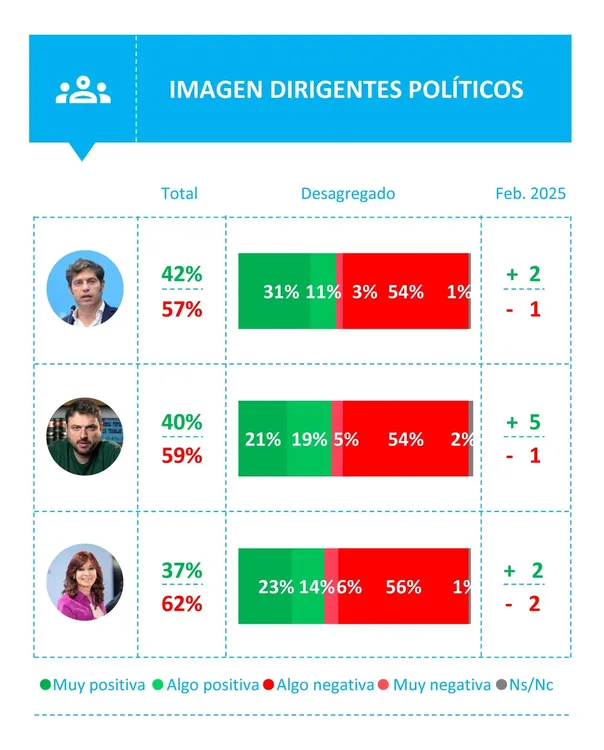 Opina Argentina imagen dirigentes políticos 2