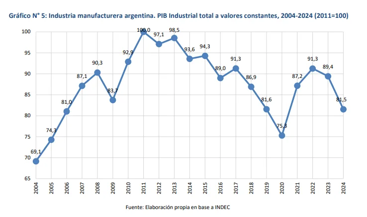 PBI Industrial Argentino