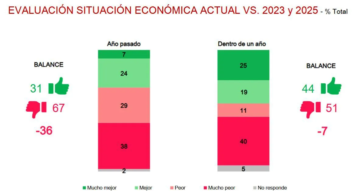 Situación económica