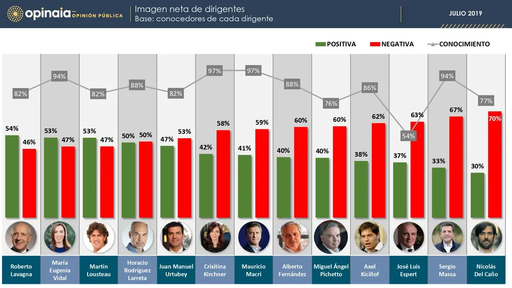 Mauricio Macri o Cristina Fernández: ¿Quién fue mejor presidente, según la última encuesta de Opinaia?