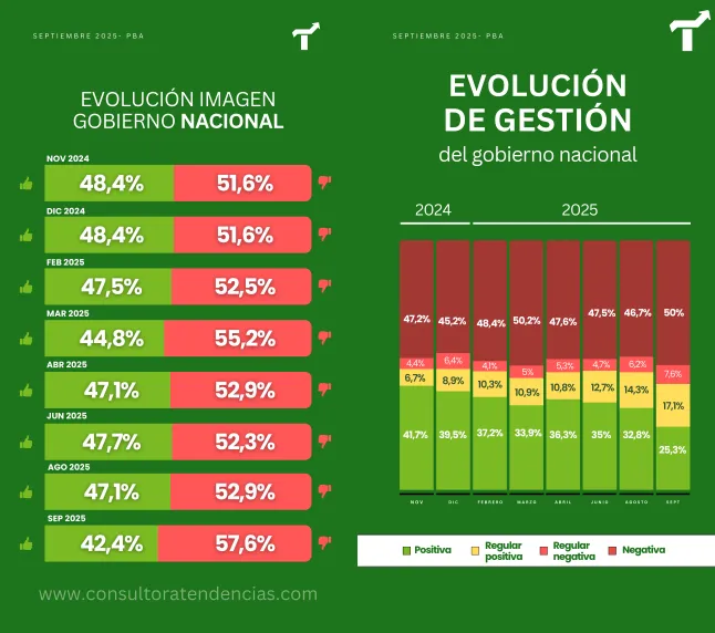 Evolución del gobierno nacional Tendencias