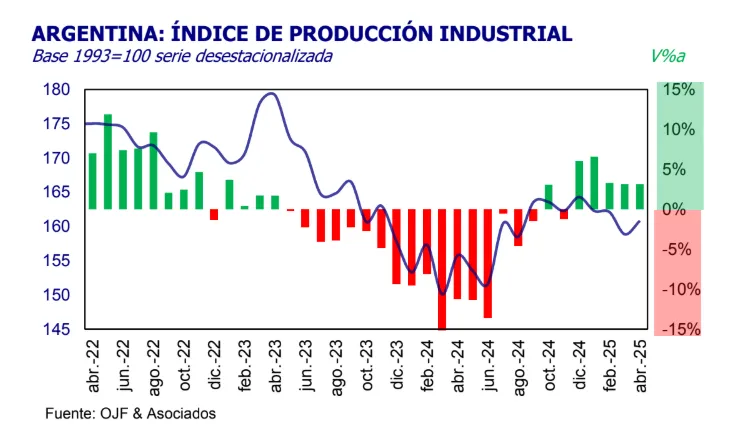 Industria: leve mejora mensual y señales de alerta