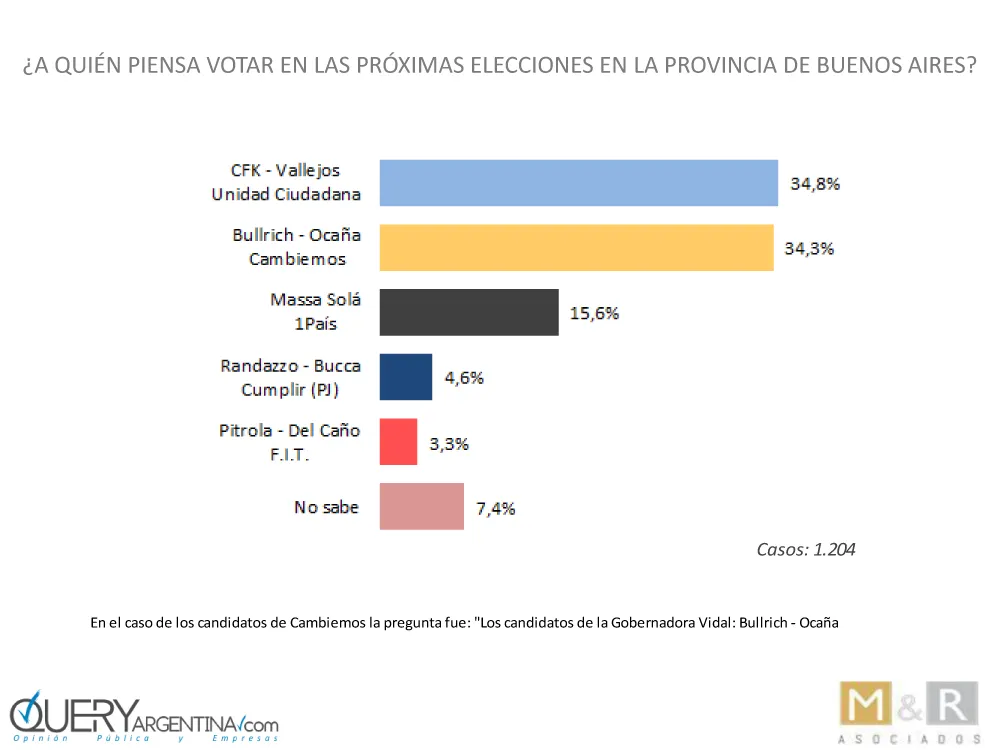 Encuesta: ¿Se achica la diferencia?