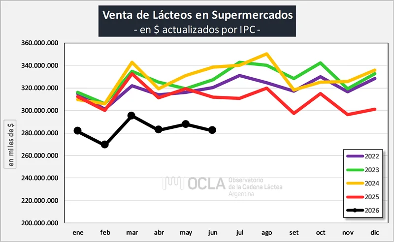 Venta de Lácteos en supermercados