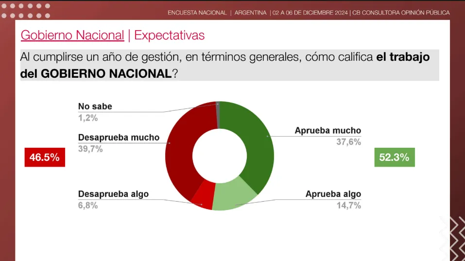 CB Consultora Encuesta Argentina 1
