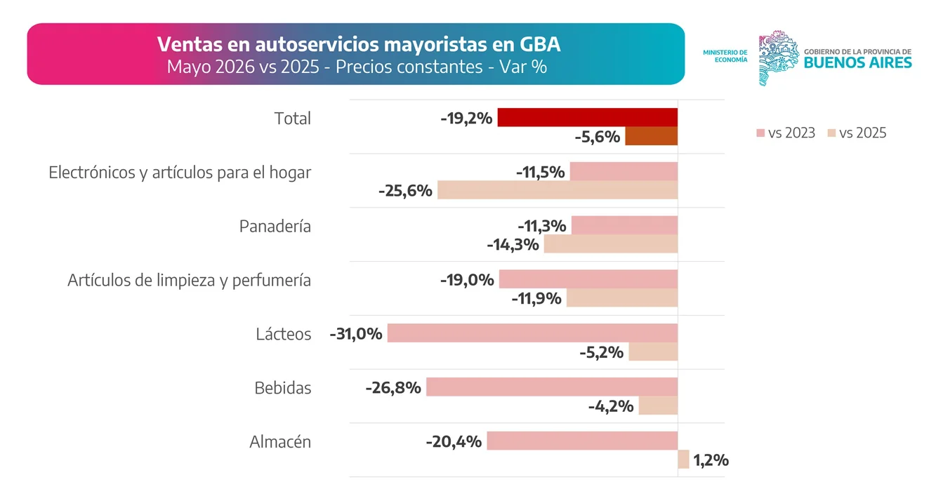 El consumo bonaerense no levanta: caen las ventas en supermercados y mayoristas.