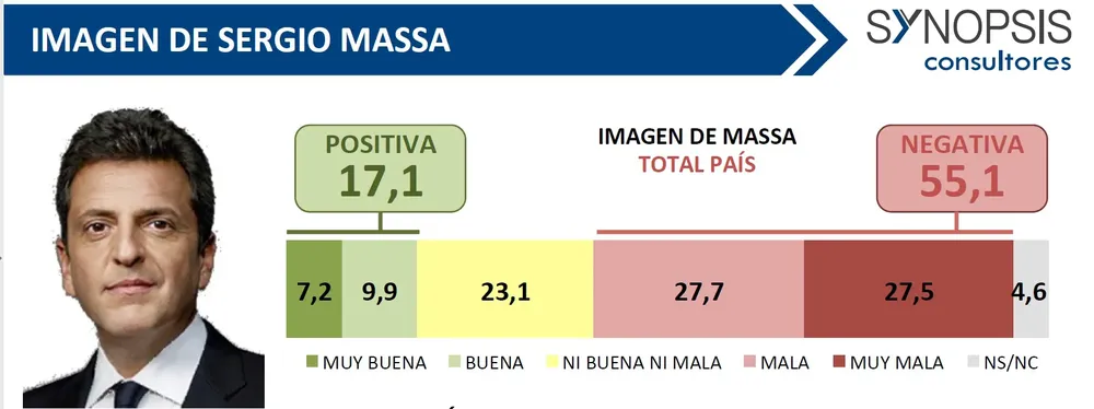 Encuesta Synopsis: ¿Qué piensan los argentinos de Sergio Massa?