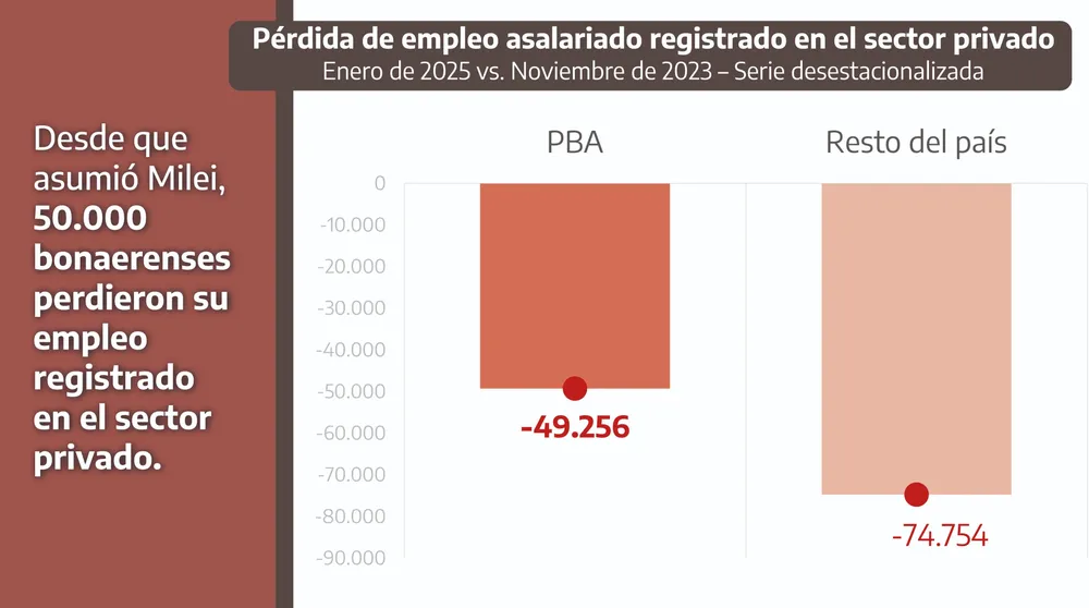 Ajuste libertario: Buenos Aires lidera la pérdida de empleo y fondos