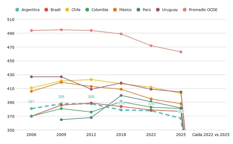 Pruebas PISA 2026