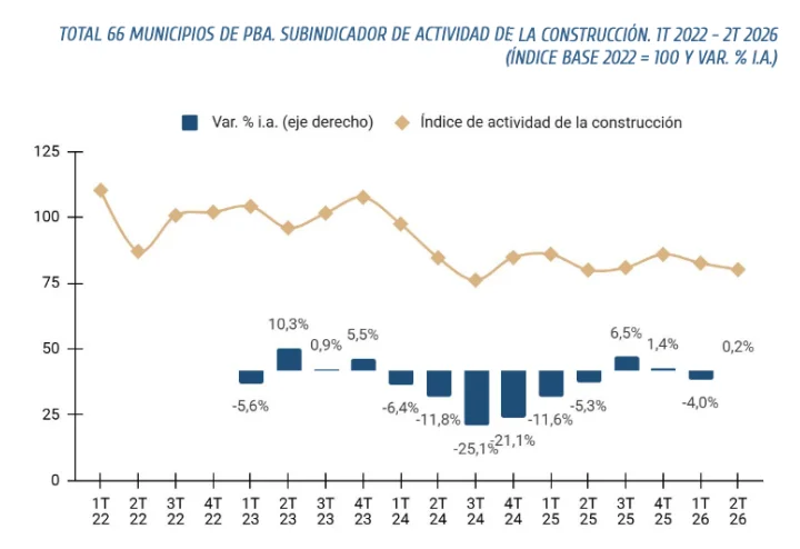 La actividad de la construcción continúa en niveles bajos (Informe UNLP).
