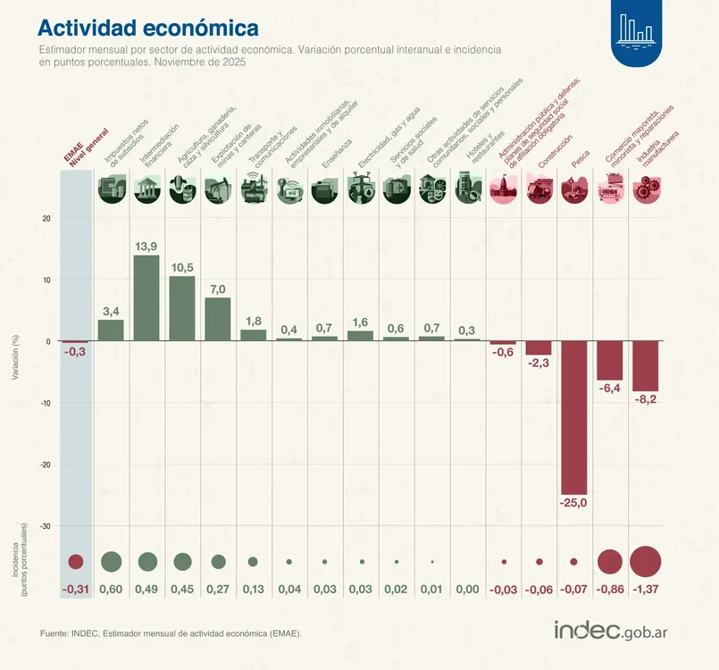 Actividad económica por rubro