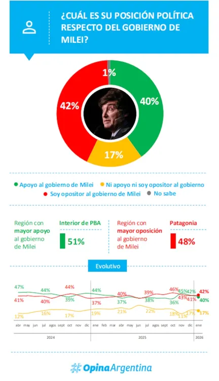 Posición política gobierno Milei