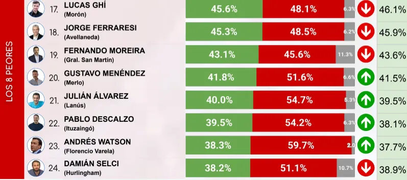 Ranking Intendentes GBA Abril 2025 Parte de abajo