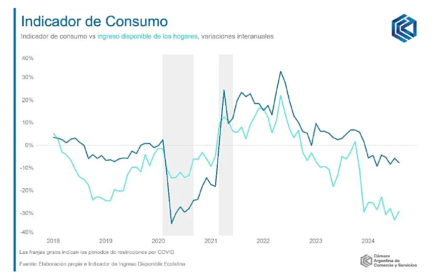 El consumo en agosto cayó un 7,8% interanual según la CAC