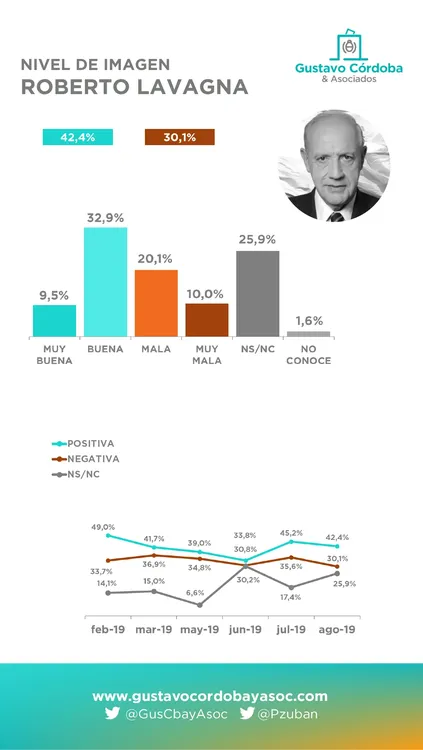 Encuesta Córdoba y Asociados: ¿Así están las imágenes de Macri, Fernández y Lavagna tras las PASO?
