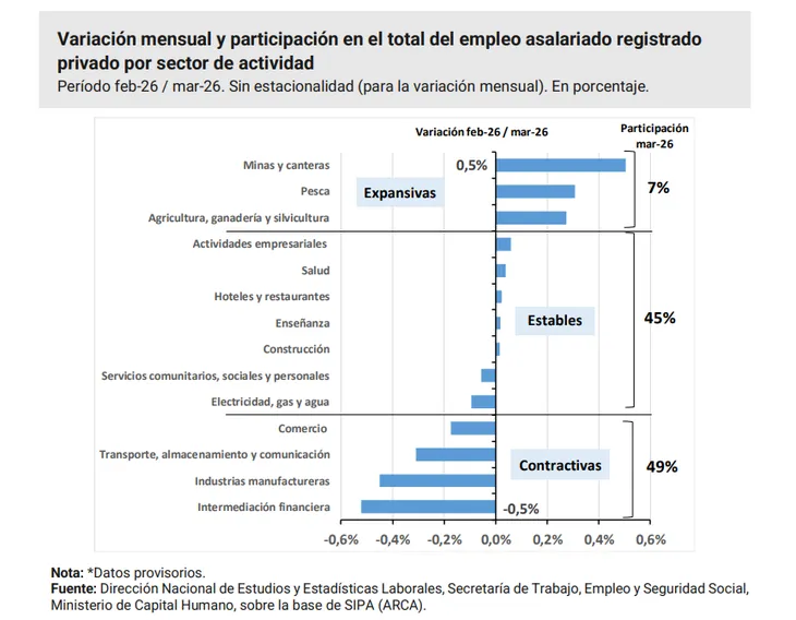 El mercado laboral no logra recuperarse (SIPA)