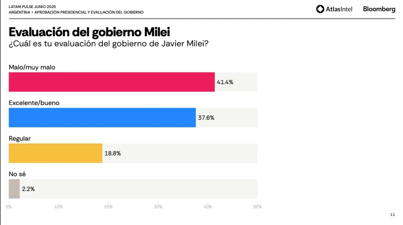 Evaluación del gobierno de Milei