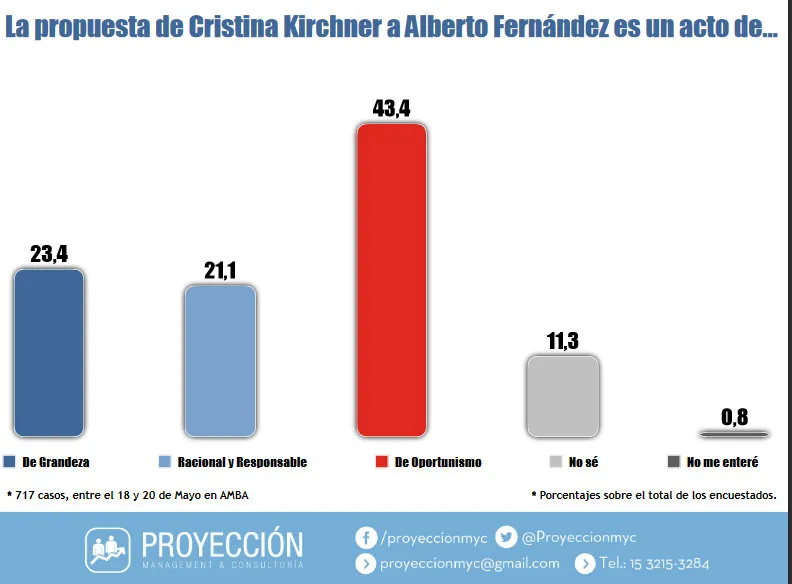 Encuesta: ¿Oficialismo u oposición quién se impondría en las elecciones, tras la candidatura de Alberto Fernández?
