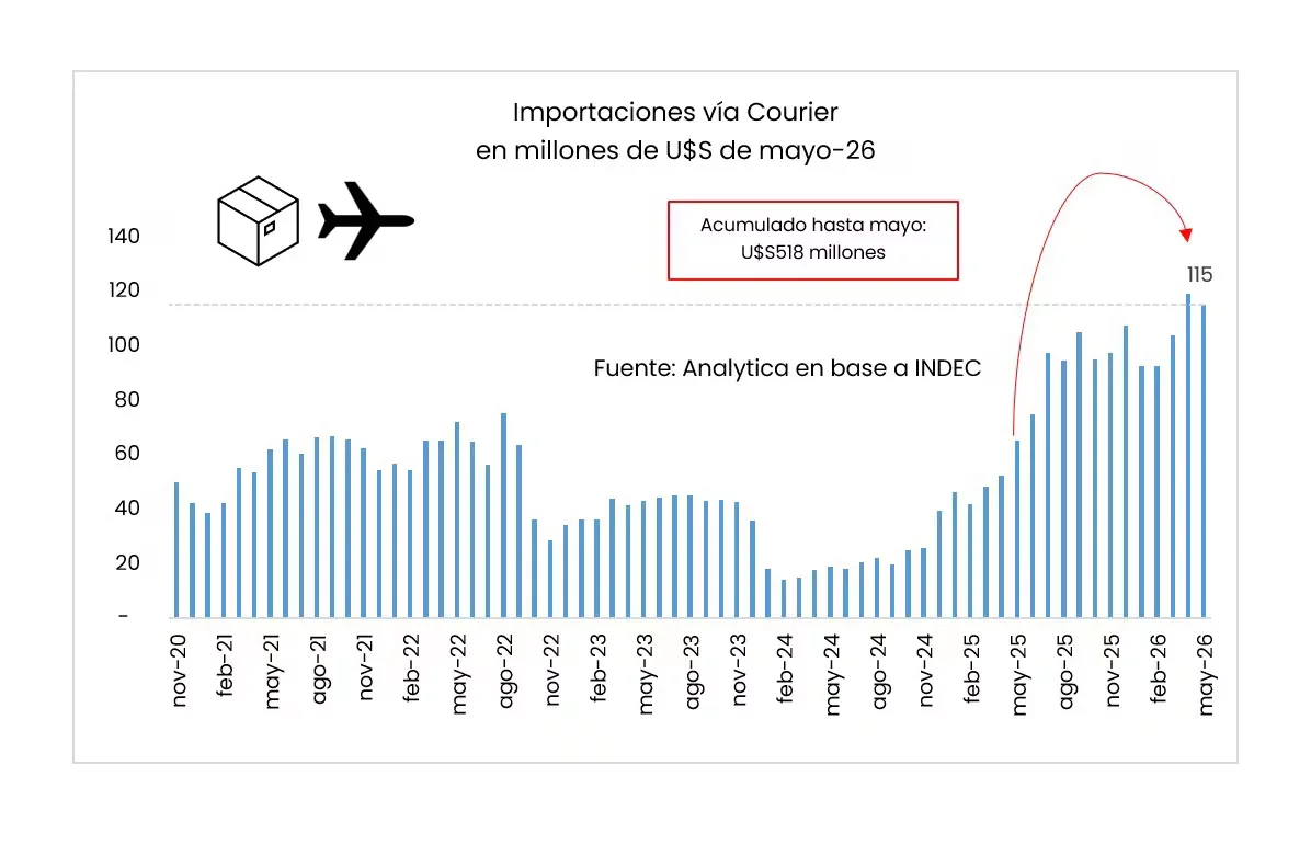importaciones
