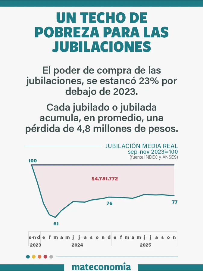 Jubilaciones en caída libre: el ajuste de Milei que sostiene el superávit