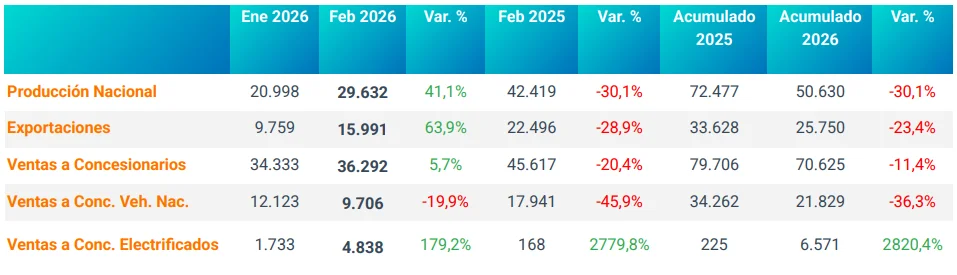 Informe de la Asociación de Fabricantes de Automotores (Febrero, 2026)