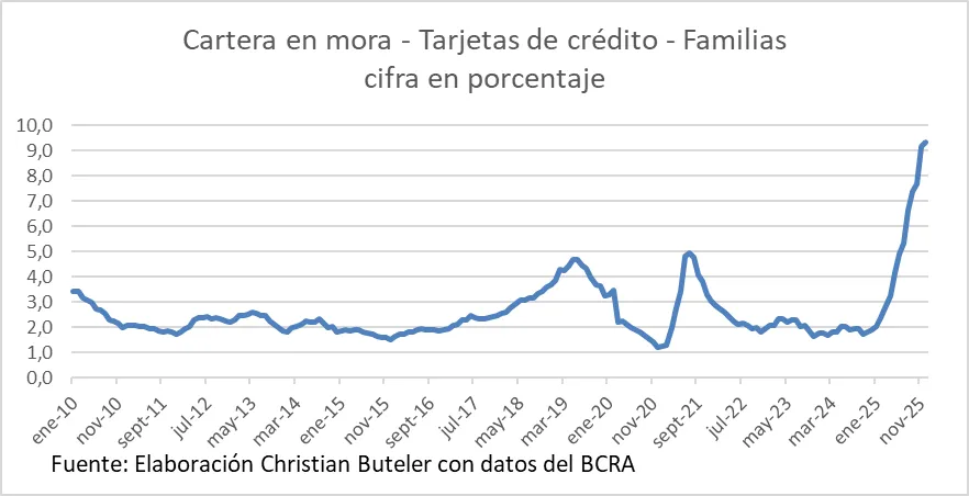 Morosidad tarjeta de créditos familias