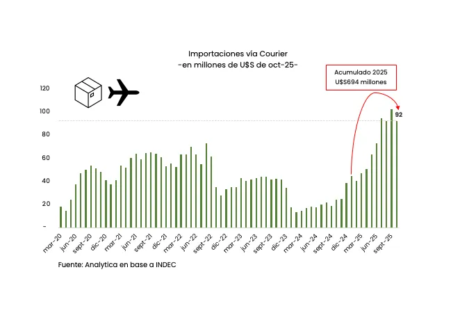Importaciones Vía Courier