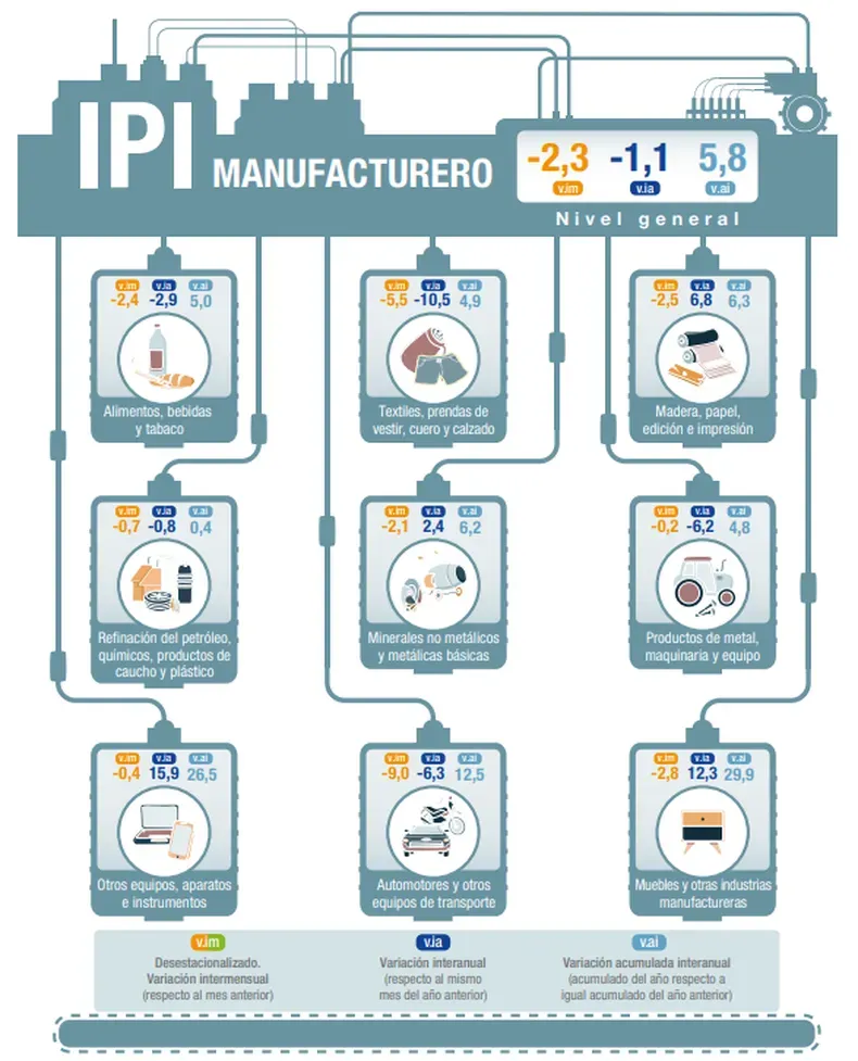 IPI Manufacturero