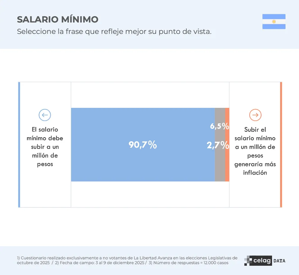 Salario Mínimo CELAG