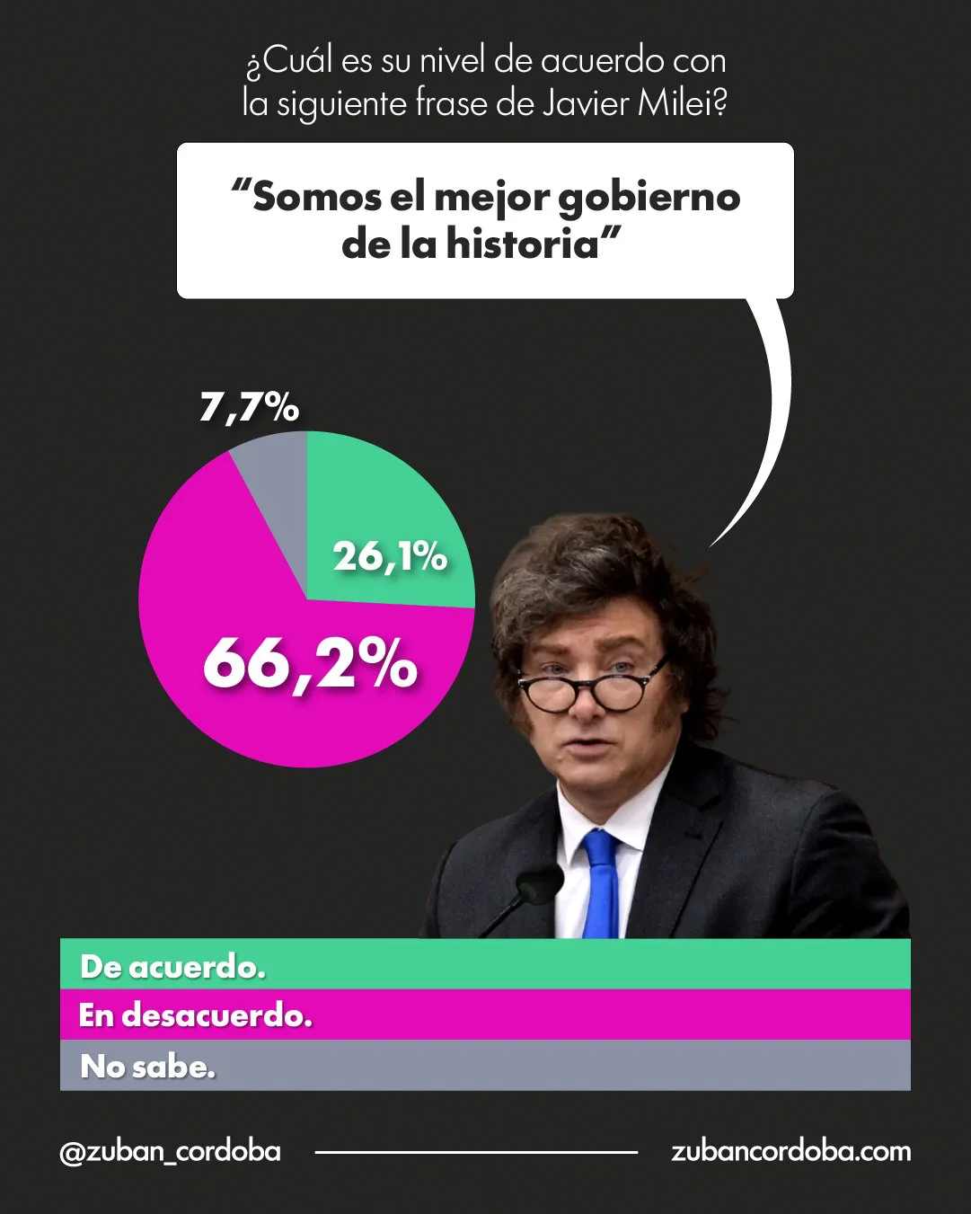 Encuesta de Zuban Córdoba y Asociados.