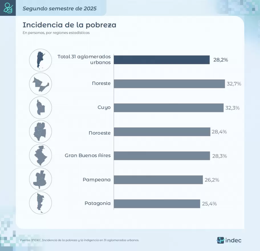 Las provincias con más pobreza, según el último informe del INDEC