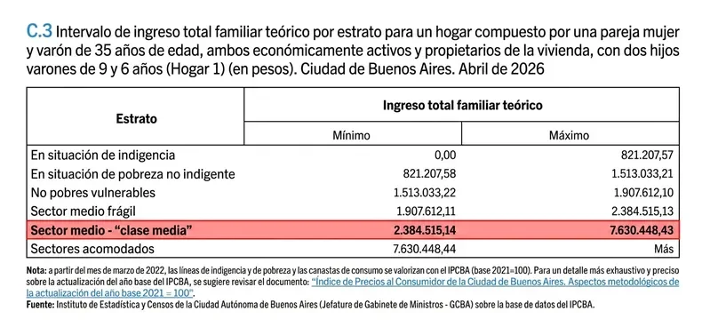 ingreso total familiar teórico CABA Clase Meida
