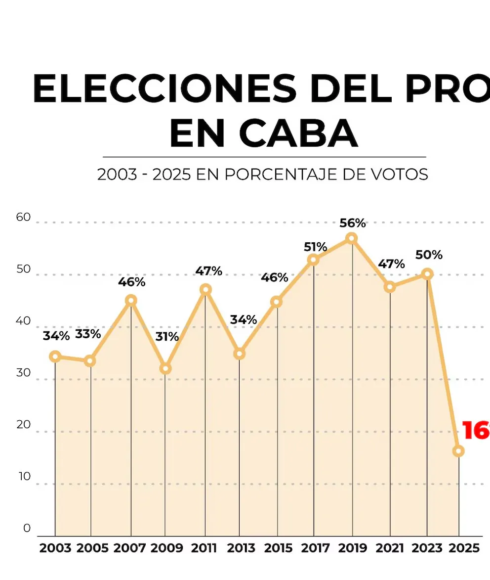 Elecciones del PRO en Caba 2025