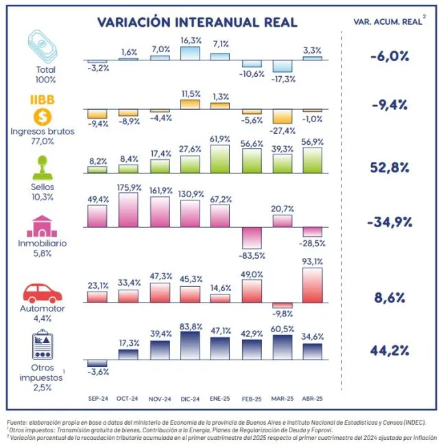 Recaudación PBA Marcelo Daletto