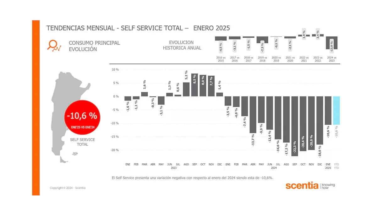 Consumo Principal Evolución