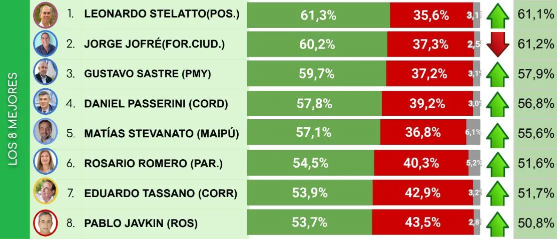 Los ocho intendentes con mejor imagen