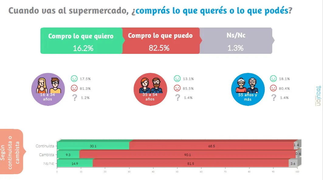 Encuesta Taquion: ¿cómo perciben los argentinos la realidad del país?