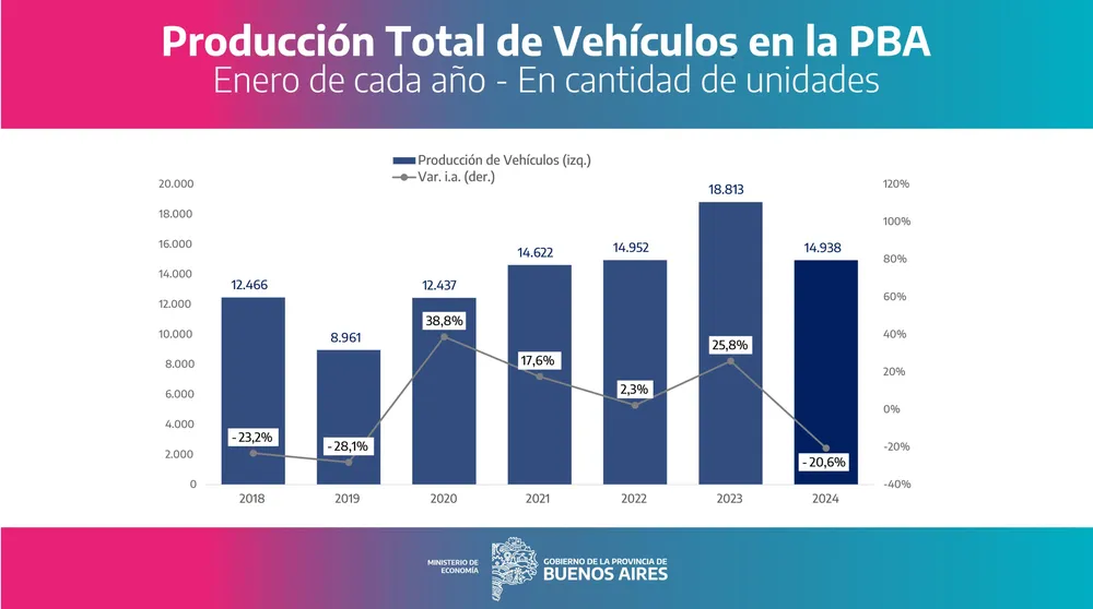 Producción de vehículos enero 2018-2024